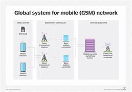 Image result for GSM Cellular Network