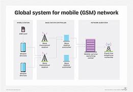 Image result for GSM Services