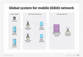 Image result for GSM Architecture Iot Communication