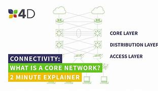 Image result for Define Network Core