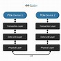 Image result for PCI vs PCIe Slot