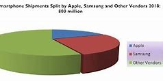 Image result for Samsung Market Share in China