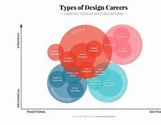 Image result for Types of Job Design