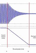 Image result for Reverberation Time Graph
