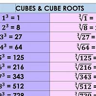 Image result for Cube Root