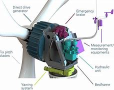 Image result for Direct Genrator Drive in Wind Energy