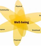 Image result for 5 CS of Well-Being