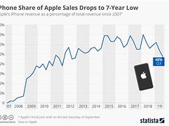 Image result for iPhone Sales in Turkey News
