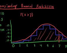 Image result for Normal Binomial Distribution