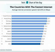 Image result for Average Internet Speed