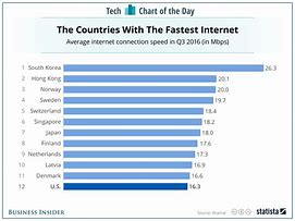 Image result for Internet Speed Chart