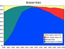 Image result for Browser Market Share