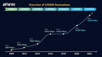 Image result for LPDDR2 wikipedia