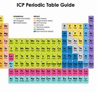 Image result for Periodic Table History Timeline