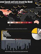 Image result for Internet Speeds around the World