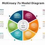 Image result for Mckinseys 7s Model Template Editable