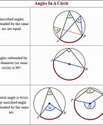 Image result for 90 Degrees Angsle in Circle