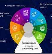 Image result for Cyber Security Threats Chart