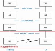 Image result for LTE Physical Layer Block Diagram