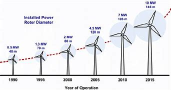 Image result for Wind Turbine Evolution