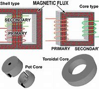 Image result for Transformer Magnetic Core
