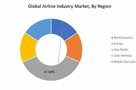 Image result for Airline Industry Market Share