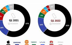 Image result for Apple Cell Phone Market Share