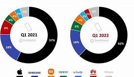 Image result for Market Share Phone Brands