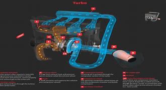 Image result for How to Install a Turbocharger