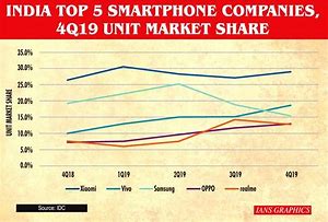 Image result for IDC Smartphone Shipment