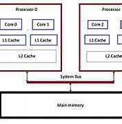Image result for What Is a Multi Core Processor