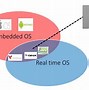 Image result for Real-Time Operating System in World