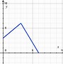 Image result for How to Make a Linear Piecewise Equation