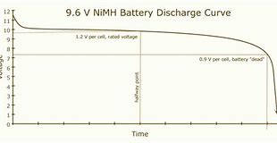 Image result for NIMH Battery Voltage Curve