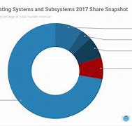 Image result for Phone OS Market Share