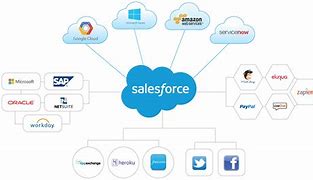 Image result for Salesforce Modules