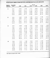 Image result for Building Treated Pine Size Table