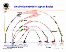 Image result for Missile Intercept Zone