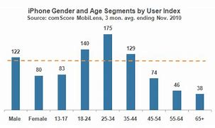 Image result for iPhone Gender Rate