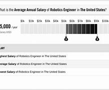 Image result for Robotic Engineer Salary