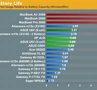Image result for Laptop Battery Life Comparison