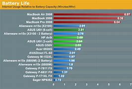 Image result for Battery Life Comparison Chart for Gaming Laptops