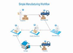 Image result for Product Manufacturing Simple Example
