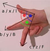 Image result for Right Hand Rule Cartesian Coordinate System