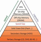 Image result for First Random Access Memory