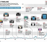 Image result for Apple Product Release Timeline