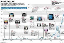 Image result for Apple Products Timeline
