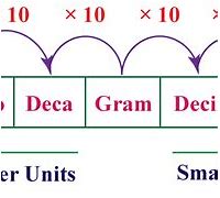 Image result for How to Convert Measurement Units