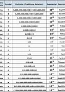 Image result for Metric Conversion Chart Scientific Notation