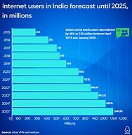 Image result for Indian Internet Users